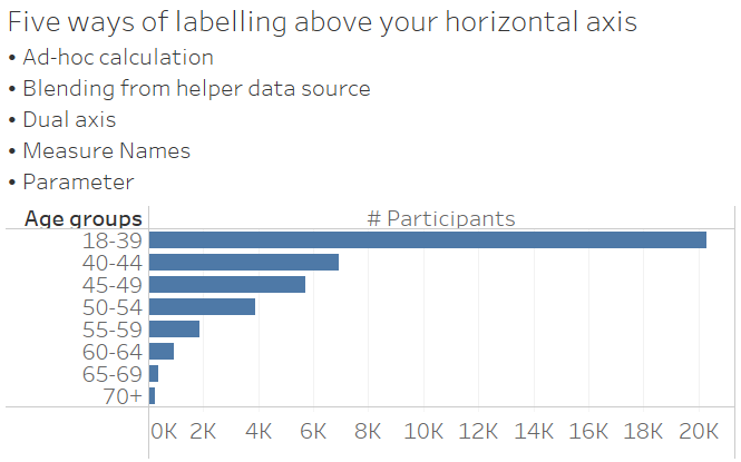 Five ways of labelling above your horizontal axis in Tableau - QueenOfData